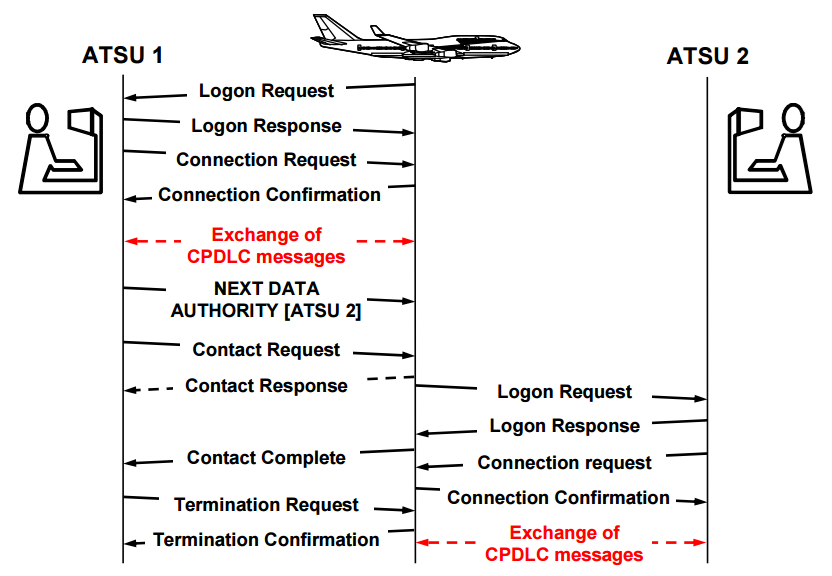 GOLD connection sequence